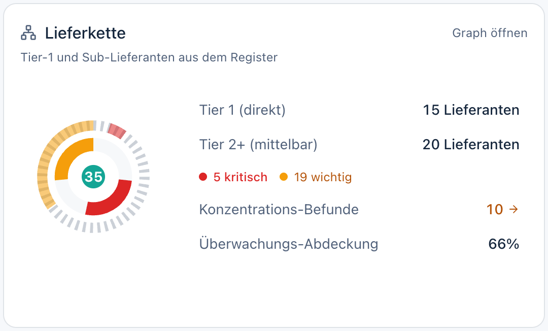 Lieferketten-Übersicht: 15 direkte und 20 mittelbare Lieferanten, 10 Konzentrations-Befunde, 66 % Überwachungs-Abdeckung